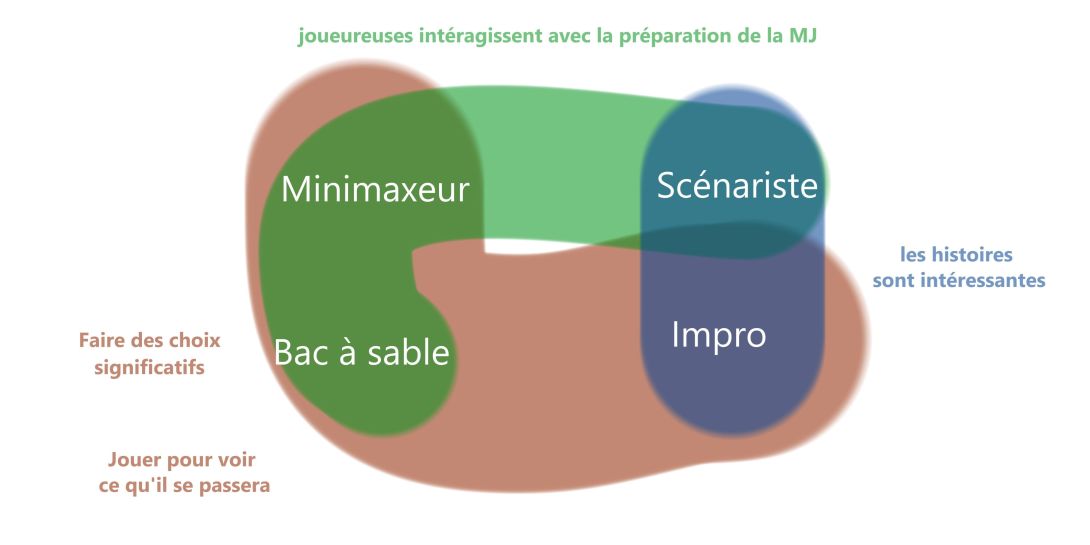 Un schéma indiquant les points communs entre les types de joueurs. Scénariste et Impro : les histoires sont intéressantes ; Bac à Sable, Minimaxeur, Scénariste : Joueureuses intéragissent avec la préparation de la MJ ; Minimaxeur, Bac à sable, Minimaxeur, Scénariste : Faire des choix significatifs et Jouer pour voir ce qu'il se passera.