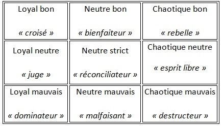 Tableau classant les alignements de Dungeons And Drangons selon Loi/Chaos et Bon/Mauvais